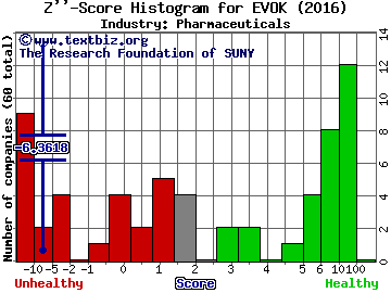 Evoke Pharma Inc Z score histogram (Pharmaceuticals industry)