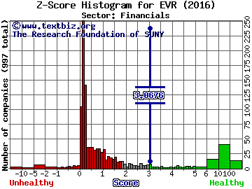 Evercore Partners Inc. Z score histogram (Financials sector)