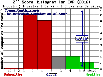 Evercore Partners Inc. Z score histogram (Investment Banking & Brokerage Services industry)