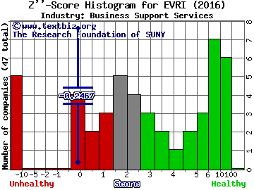 Everi Holdings Inc Z score histogram (Business Support Services industry)