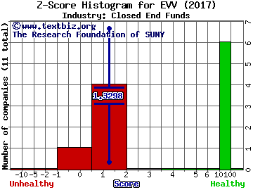 Eaton Vance Ltd Duration Income Fund Z score histogram (Closed End Funds industry)