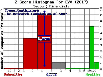 Eaton Vance Ltd Duration Income Fund Z score histogram (Financials sector)