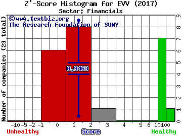 Eaton Vance Ltd Duration Income Fund Z' score histogram (Financials sector)