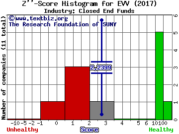 Eaton Vance Ltd Duration Income Fund Z score histogram (Closed End Funds industry)