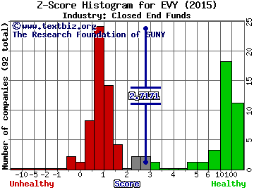 Eaton Vance New York Muni. Incm. Trst Fd Z score histogram (Closed End Funds industry)