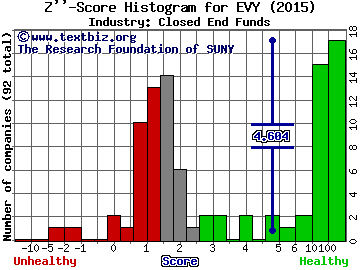 Eaton Vance New York Muni. Incm. Trst Fd Z score histogram (Closed End Funds industry)