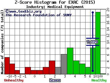 Exactech, Inc. Z score histogram (Medical Equipment industry)