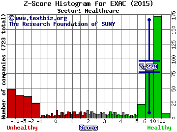 Exactech, Inc. Z score histogram (Healthcare sector)