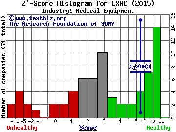 Exactech, Inc. Z' score histogram (Medical Equipment industry)