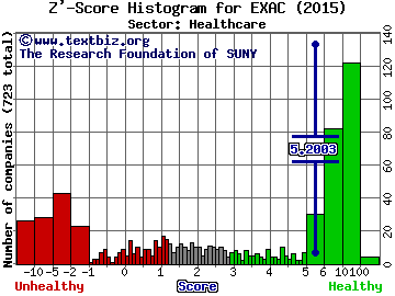 Exactech, Inc. Z' score histogram (Healthcare sector)