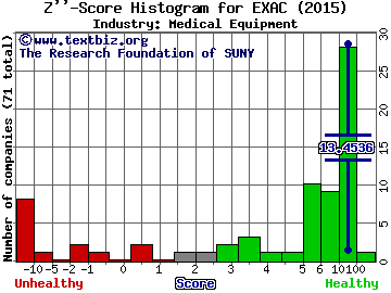 Exactech, Inc. Z score histogram (Medical Equipment industry)