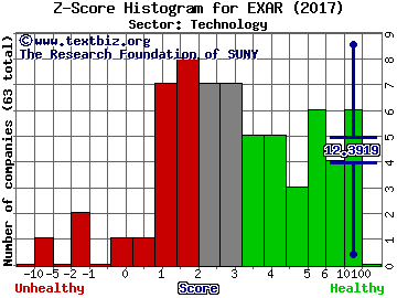 Exar Corporation Z score histogram (Technology sector)