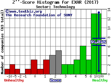 Exar Corporation Z'' score histogram (Technology sector)