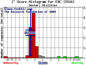 Exelon Corporation Z' score histogram (Utilities sector)