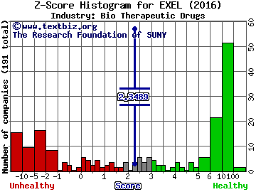 Exelixis, Inc. Z score histogram (Bio Therapeutic Drugs industry)