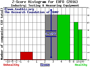 Exfo Inc Z score histogram (Testing & Measuring Equipment industry)