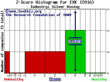 Endeavour Silver Corp Z score histogram (Silver Mining industry)