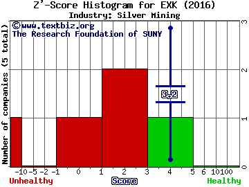 Endeavour Silver Corp Z' score histogram (Silver Mining industry)