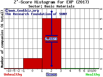 Eagle Materials, Inc. Z' score histogram (Basic Materials sector)