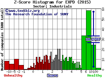 Expeditors International of Washington Z score histogram (Industrials sector)