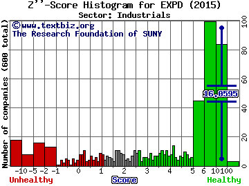 Expeditors International of Washington Z'' score histogram (Industrials sector)