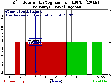 Expedia Inc Z score histogram (Travel Agents industry)