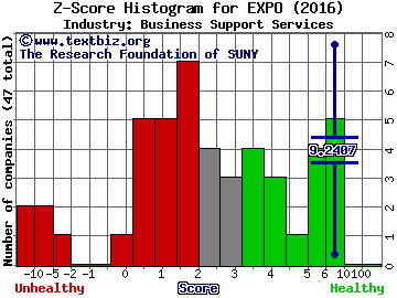 Exponent, Inc. Z score histogram (Business Support Services industry)