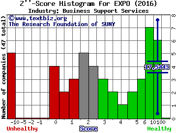 Exponent, Inc. Z score histogram (Business Support Services industry)