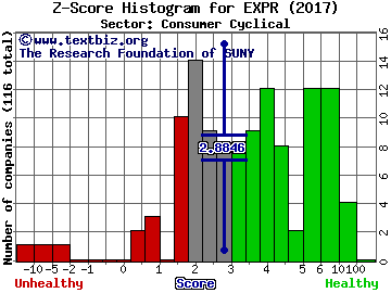 Express, Inc. Z score histogram (Consumer Cyclical sector)