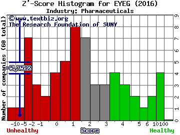 Eyegate Pharmaceuticals Inc Z' score histogram (Pharmaceuticals industry)