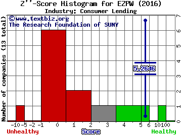 EZCORP Inc Z score histogram (Consumer Lending industry)