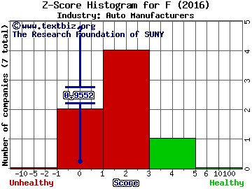 Ford Motor Company Z score histogram (Auto Manufacturers industry)