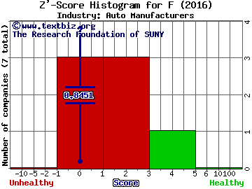 Ford Motor Company Z' score histogram (Auto Manufacturers industry)