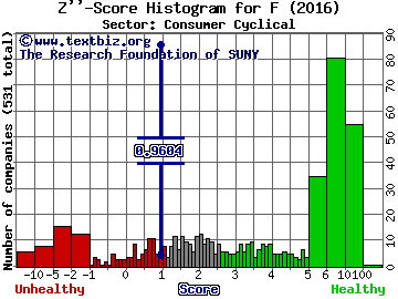 Ford Motor Company Z'' score histogram (Consumer Cyclical sector)