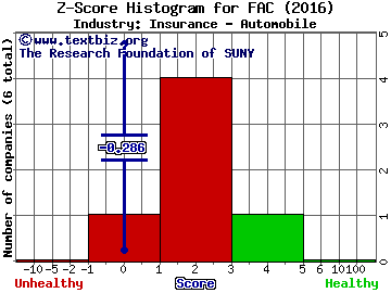 First Acceptance Corporation Z score histogram (Insurance - Automobile industry)