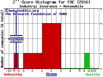 First Acceptance Corporation Z score histogram (Insurance - Automobile industry)