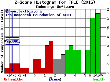 FalconStor Software, Inc. Z score histogram (Software industry)