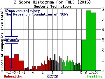 FalconStor Software, Inc. Z score histogram (Technology sector)