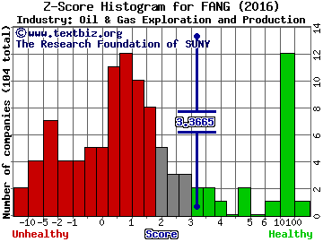 Diamondback Energy Inc Z score histogram (Oil & Gas Exploration and Production industry)