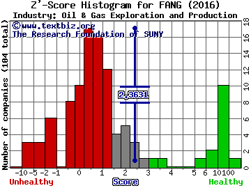 Diamondback Energy Inc Z' score histogram (Oil & Gas Exploration and Production industry)