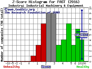 Fastenal Company Z score histogram (Industrial Machinery & Equipment industry)