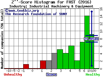 Fastenal Company Z score histogram (Industrial Machinery & Equipment industry)