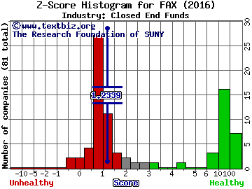 Aberdeen Asia-Pacific Income Fund, Inc. Z score histogram (Closed End Funds industry)