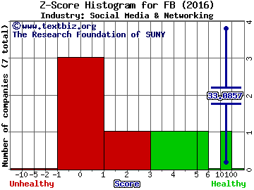 Facebook Inc Z score histogram (Social Media & Networking industry)