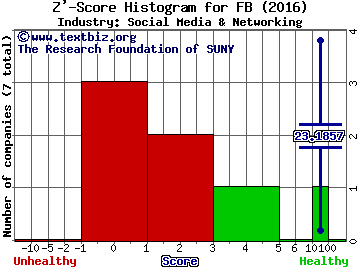 Facebook Inc Z' score histogram (Social Media & Networking industry)