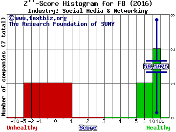 Facebook Inc Z score histogram (Social Media & Networking industry)