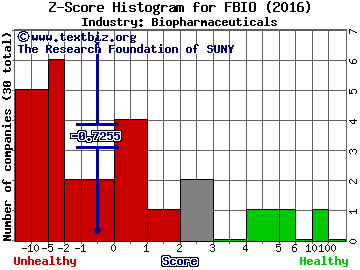 Fortress Biotech Inc Z score histogram (Biopharmaceuticals industry)
