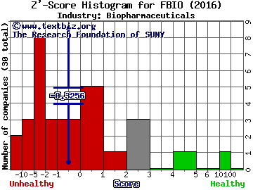 Fortress Biotech Inc Z' score histogram (Biopharmaceuticals industry)