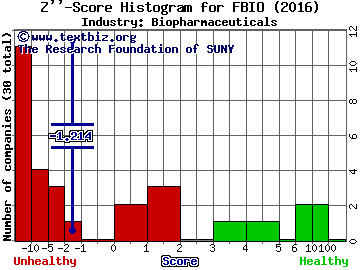 Fortress Biotech Inc Z score histogram (Biopharmaceuticals industry)