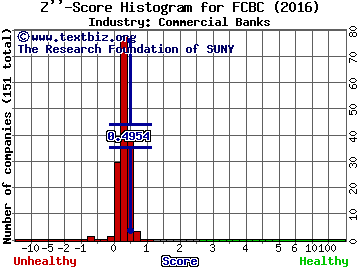 First Community Bancshares Inc Z score histogram (Commercial Banks industry)